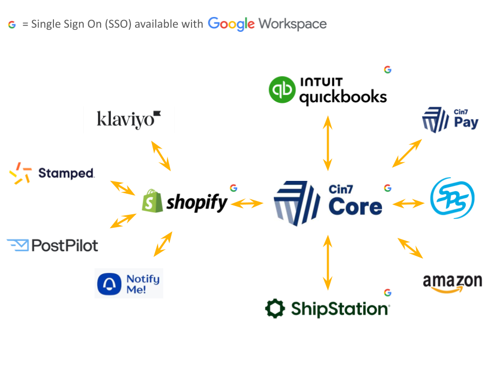 Integration Map for the Stage 2 The Scaler