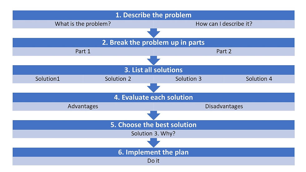 Thumbnail: Basic Problem Solving