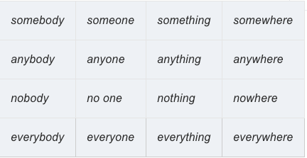 Pronouns: indefinite (-body, -one, -thing, -where)
