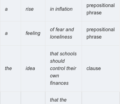 Noun phrases - complements & post modifiers - 名词短语 - 补充和后置修饰