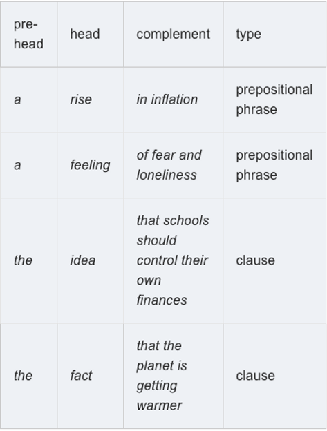 Noun Phrases Complements Post Modifiers 名词短语 补充和后置修饰
