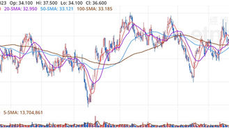 本週推薦:01109.HK 華潤置地——一線城市首發救樓政策,龍頭反彈明顯
