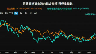 信報資金流指標 顯示資金持續流入