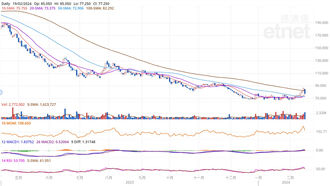 本週繼續關注 :1880.HK 中國中免---- 龍年交易開啟,A/H股市表現分化嚴重