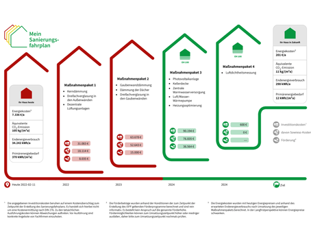 Der individuelle Sanierungsfahrplan