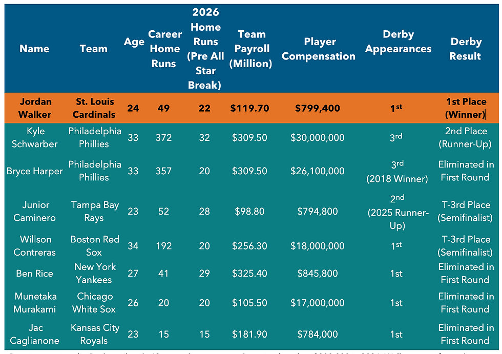 Despite entering the Derby with only 49 career home runs and earning less than $800,000 in 2026, Walker outperformed competitors with hundreds of career home runs and salaries exceeding $30 million. Sources: MLB.com (2026 Home Run Derby participants and pre-All-Star-break home run totals), ESPN and Baseball Reference (ages and career statistics), Sports Illustrated (2026 Opening Day payrolls), and Front Office Sports (2026 player compensation).