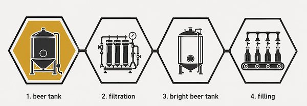 Beer Filtration Process Flow
