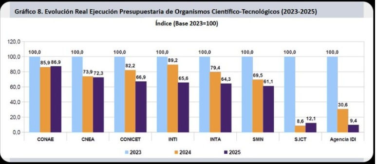 Presupuesto período 2023-2025. Fuente: Jorge Shneebeli, ex Vicepresidente del INTI.