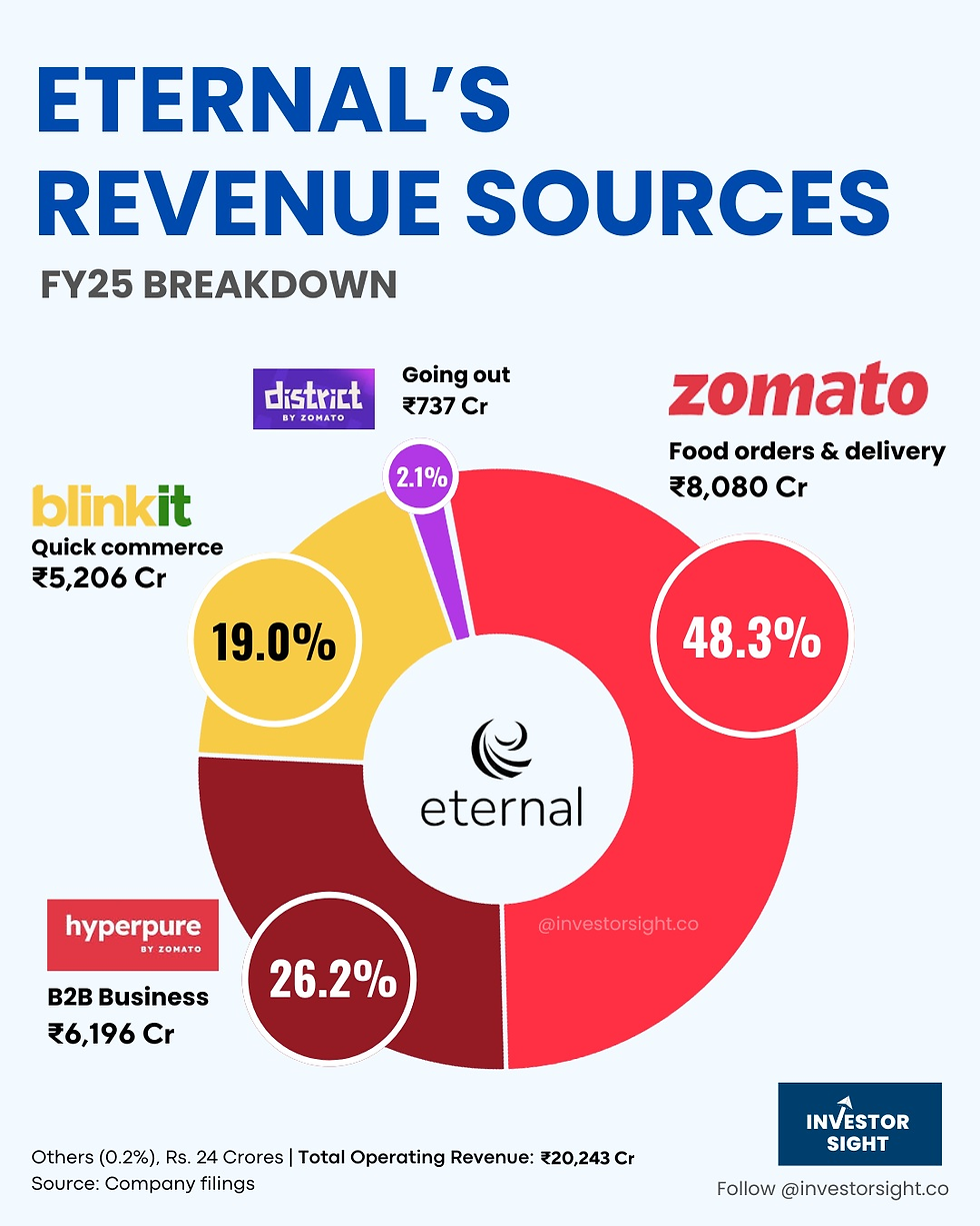 While food delivery through Zomato remains their highest revenue source, Hyperpure and Quick Commerce (BlinkIt) are high contributors to revenue.