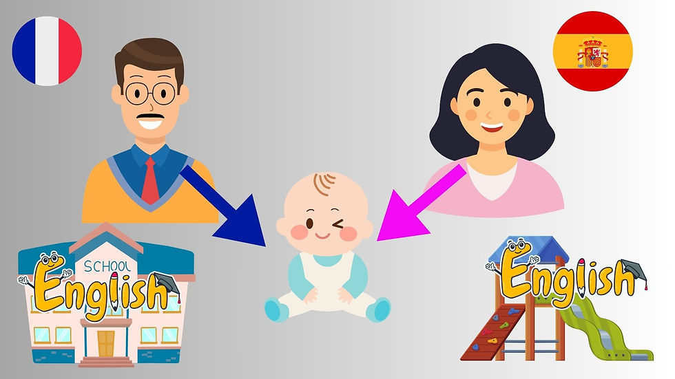 How One Parent One Language (OPOL) works. Dad speaks to the child in French. Mom speaks to the child in Spanish. English comes from the community.