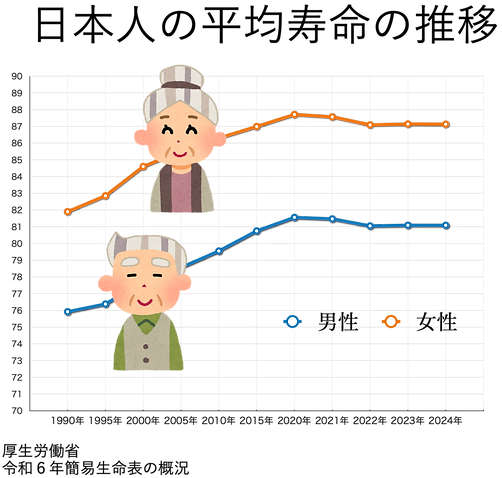日本人の平均寿命の推移.png