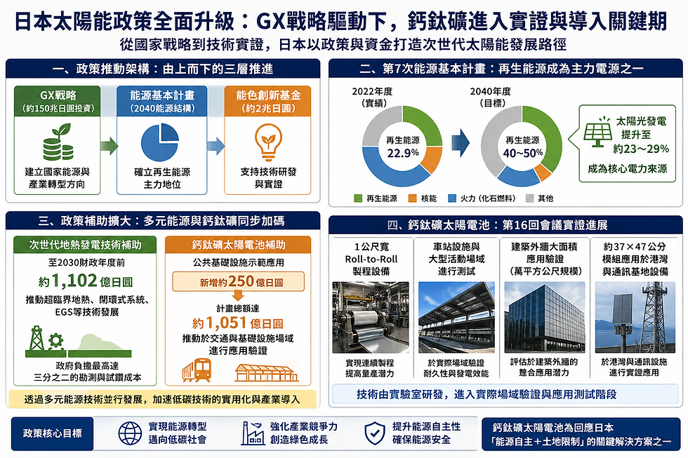 🇯🇵 日本太陽能政策全面升級:GX戰略驅動下,鈣鈦礦進入實證與導入關鍵期