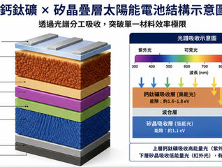 下一代能源之戰：鈣鈦礦 × 矽晶，不是對決，而是「協同進化」