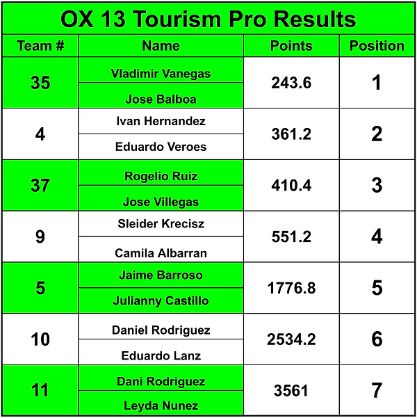 OX13 Tourism Pro Results.png