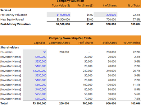 Using Cap Tables to Track Valuation Changes