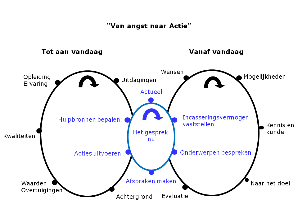 Methode YaYij van angst naar actie