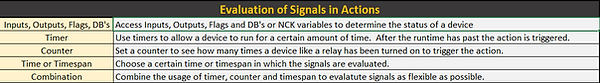 Evaluation of Action signals