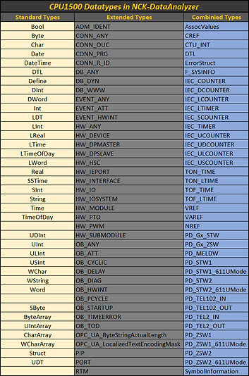 CPU1500 datatypes