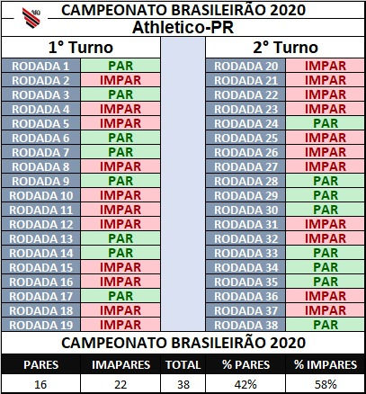 Athletico PR par ou impar