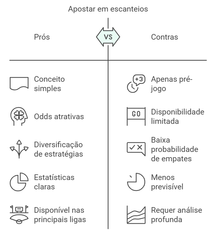 Infográfico prós e contras escanteios aposta comparativa