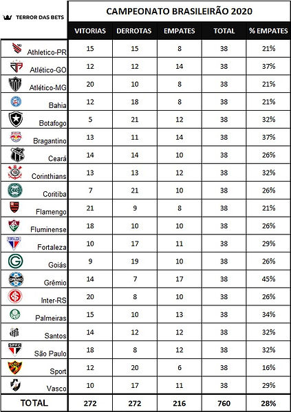 EMPATES BRASILEIRÃO 2020