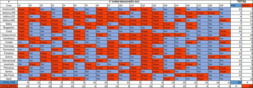 Par ou Ímpar 1° turno Brasileirão 2021