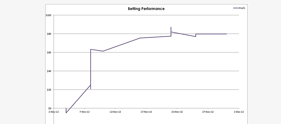 Gráfico de performace