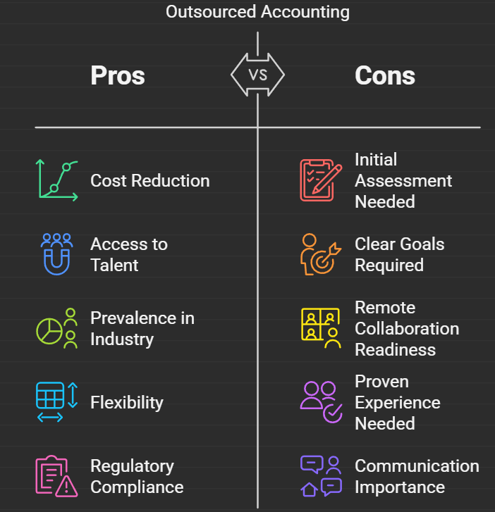 A comparison table highlighting the pros and cons of outsourced accounting. Pros include cost reduction, access to talent, prevalence in the industry, flexibility, and regulatory compliance. Cons include the need for an initial assessment, clear goals, remote collaboration readiness, proven experience, and effective communication.