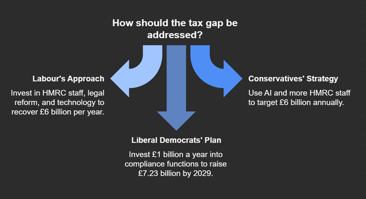 Tax gap strategies from Labour, Conservatives, and Lib Dems with different investment plans.