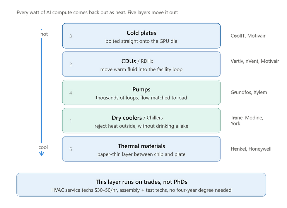 The Cooling Layer — Who Keeps the GPUs From Melting and Who’s Hiring