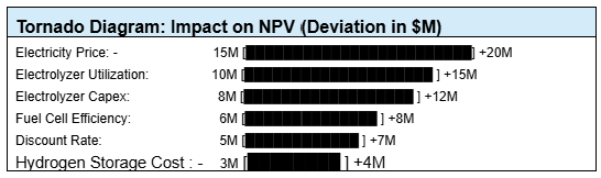 Tornado Diagram: Impact on NPV (Deviation in $M)