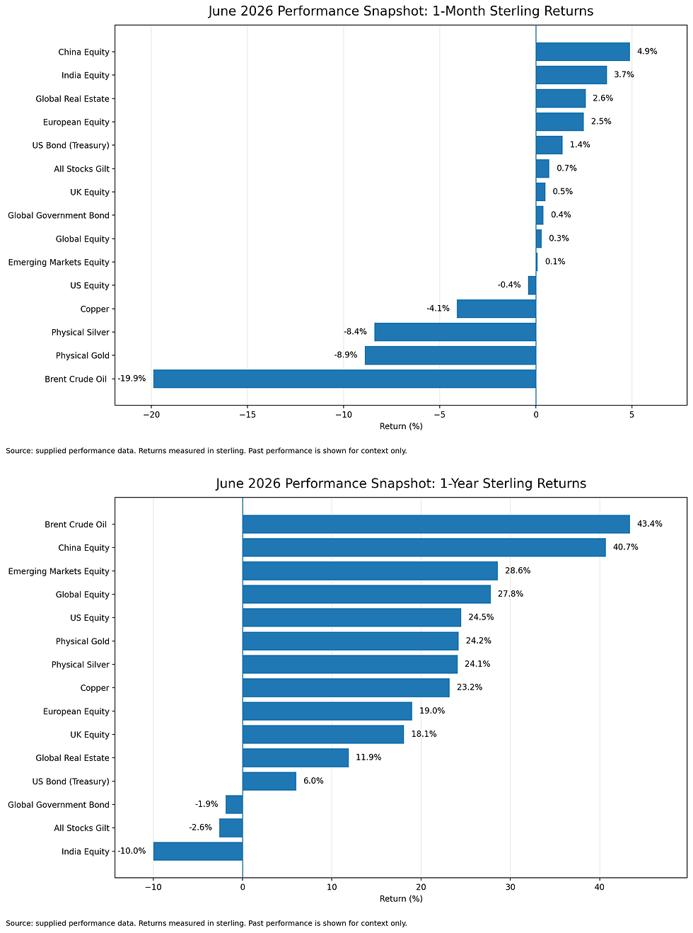 Performance charts