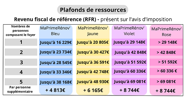 Plafonds de ressources PrimeRénov