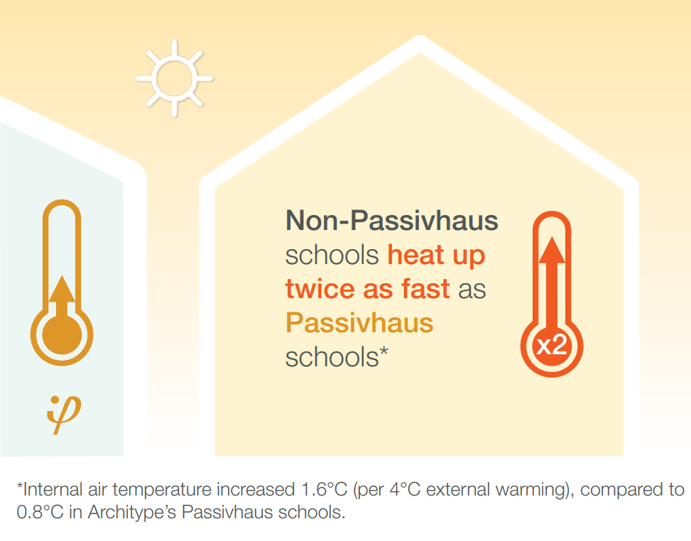 How passive design can combat overheating in schools