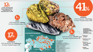 Kazakistan Nadir Metalleri Revaçta