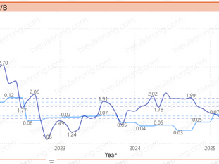 BĐS Nam Long (NLG) - MUA - Giá 28,150 - P/B 1.1 - ROE 7%