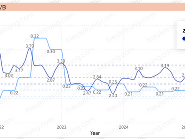Công ty Cổ phần Vàng Bạc Đá Quý Phú Nhuận (PNJ) - Bán (Giá 102,600, ROE 20%, P/B 2.87)
