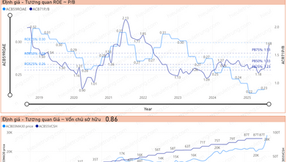 ACB - BÁN - Giá 26.77k, ROE 23%, P/B 1.68