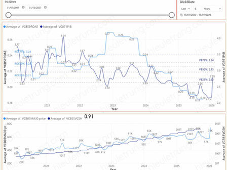 Vietcombank (VCB) - BÁN - Giá 72.6k - ROE 18% - PB 2.78
