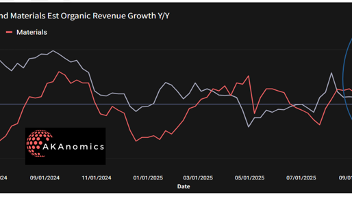 Revenue Nowcasting: Industrials Revenue Growth Holding in Q3