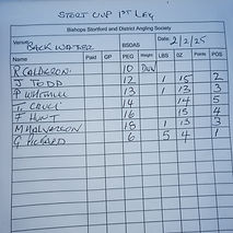 1st Gary Pickard 5lbs 4oz
2nd John Todd 1lbs 15oz
Jt 3rd Mark Halverson 1lbs 13oz
Jt 3rd Phil Whitmill 1lbs 13oz