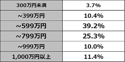 結婚相談所 データ