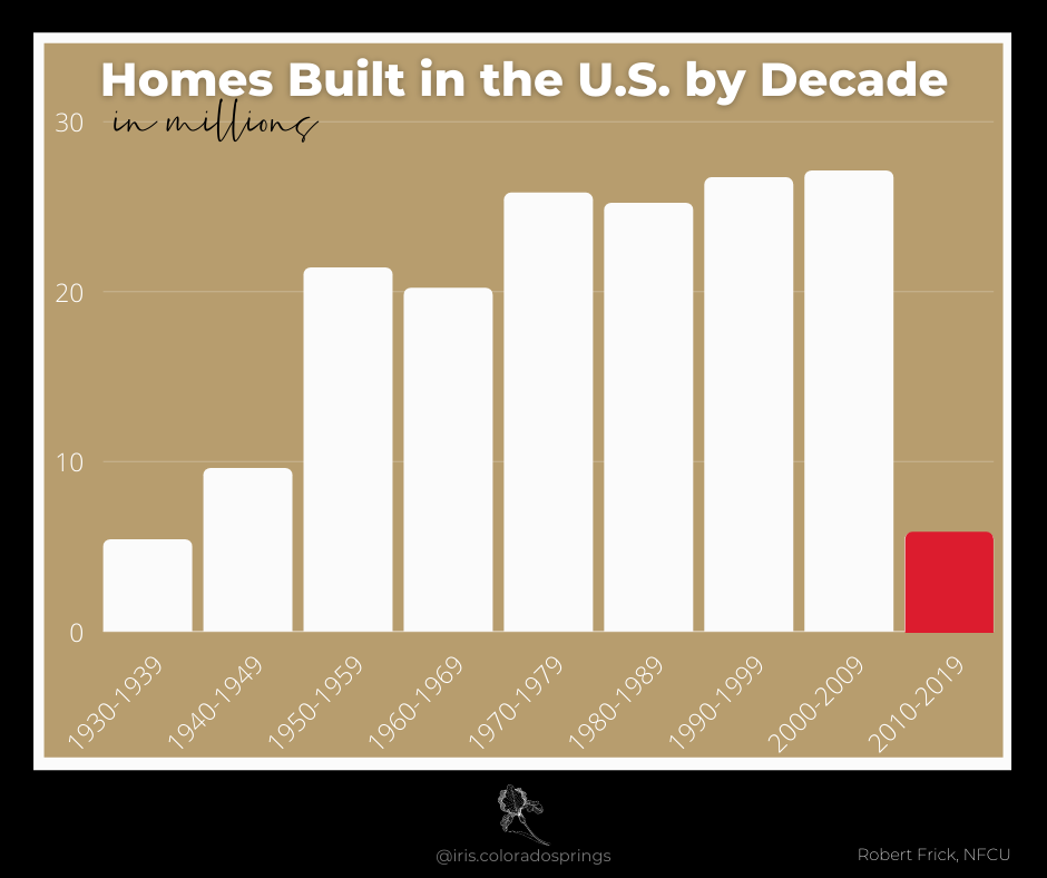 Graph in the millions depicting homes built in the U.S. by decade