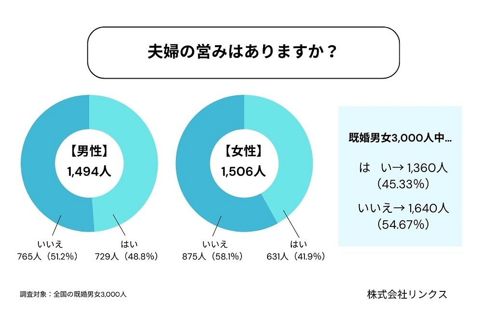 2025年夫婦の営み調査