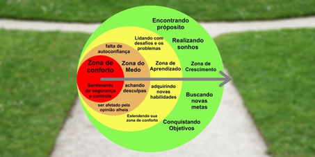 Zona de Aprendizagem: Crescimento Contínuo