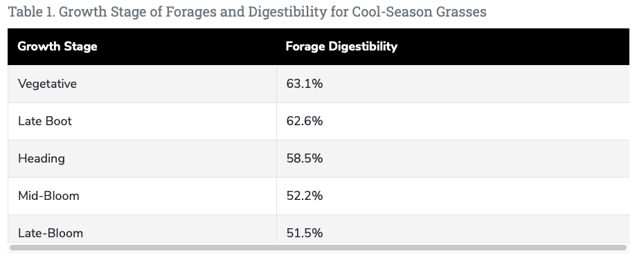 Table showing the differences in forage digestibility through the growth stages of cool grasses
