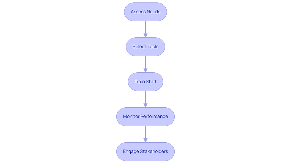 Each box represents a step in the process of implementing AI best practices, with arrows indicating the flow from one step to the next.