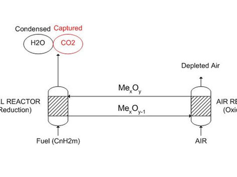 What is Chemical Looping Combustion (CLC)