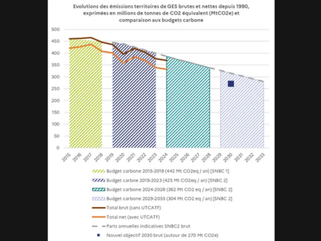 Du bilan carbone au budget carbone : comment rendre une stratégie climatique pilotable ?
