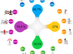 Οι 16 Τύποι Προσωπικότητας MBTI, The 16 Personality Types